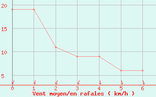 Courbe de la force du vent pour Chicago, Chicago Midway Airport