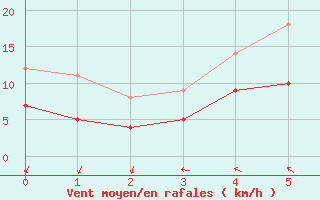 Courbe de la force du vent pour Putbus