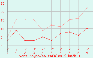 Courbe de la force du vent pour Embrun (05)