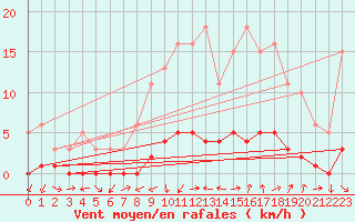 Courbe de la force du vent pour Sauteyrargues (34)
