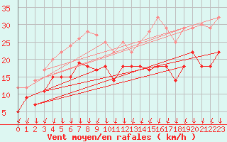 Courbe de la force du vent pour Sande-Galleberg