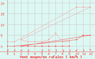 Courbe de la force du vent pour Lignerolles (03)