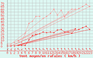 Courbe de la force du vent pour Anglars St-Flix(12)