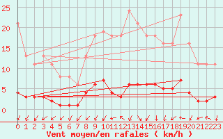 Courbe de la force du vent pour Le Mesnil-Esnard (76)