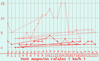 Courbe de la force du vent pour Ancey (21)