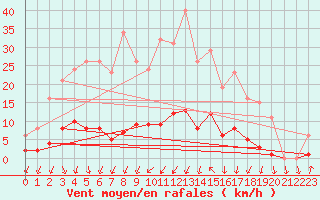 Courbe de la force du vent pour Herserange (54)