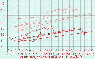 Courbe de la force du vent pour Buzenol (Be)