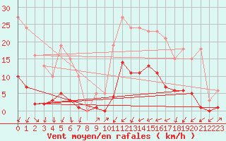 Courbe de la force du vent pour Sain-Bel (69)