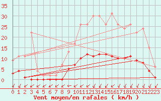 Courbe de la force du vent pour Muirancourt (60)