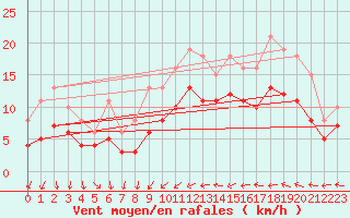 Courbe de la force du vent pour Gruissan (11)