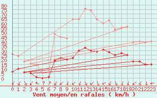 Courbe de la force du vent pour Saint-Julien-en-Quint (26)
