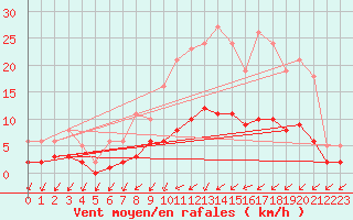 Courbe de la force du vent pour Sandillon (45)