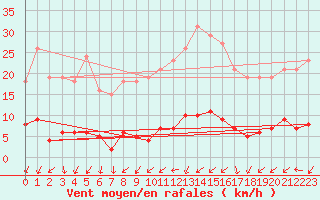 Courbe de la force du vent pour Renwez (08)