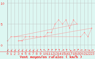 Courbe de la force du vent pour Sanary-sur-Mer (83)