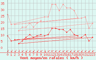 Courbe de la force du vent pour Neufchtel-Hardelot (62)