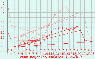 Courbe de la force du vent pour Embrun (05)