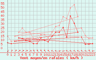 Courbe de la force du vent pour Klippeneck