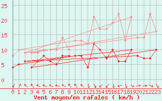 Courbe de la force du vent pour Pau (64)