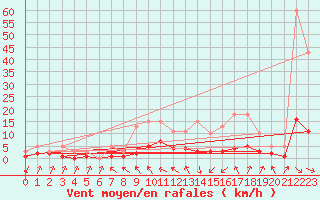 Courbe de la force du vent pour Coulommes-et-Marqueny (08)