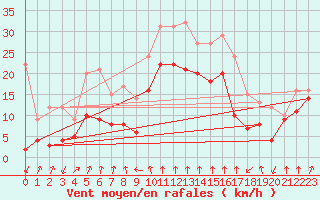 Courbe de la force du vent pour Cap Sagro (2B)