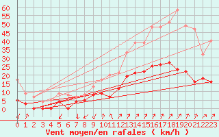 Courbe de la force du vent pour Embrun (05)