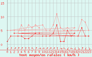 Courbe de la force du vent pour Bad Hersfeld