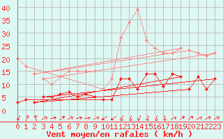 Courbe de la force du vent pour Formigures (66)