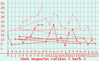 Courbe de la force du vent pour Grenoble/St-Etienne-St-Geoirs (38)