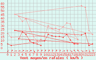 Courbe de la force du vent pour Brindas (69)