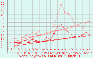 Courbe de la force du vent pour Granes (11)