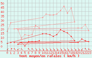 Courbe de la force du vent pour La Comella (And)