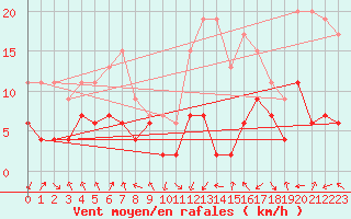 Courbe de la force du vent pour Grenoble/agglo Le Versoud (38)