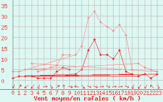 Courbe de la force du vent pour Zwiesel