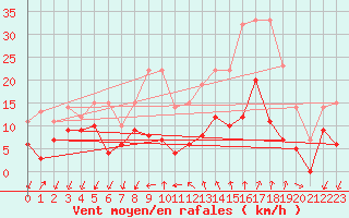 Courbe de la force du vent pour Embrun (05)