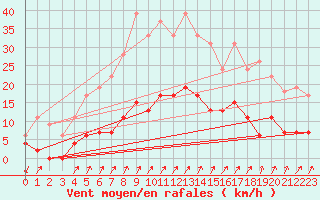 Courbe de la force du vent pour Besanon (25)
