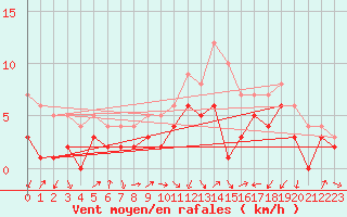 Courbe de la force du vent pour Bad Hersfeld