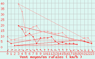 Courbe de la force du vent pour Ummendorf