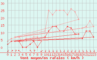 Courbe de la force du vent pour Colmar (68)