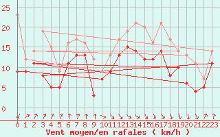 Courbe de la force du vent pour Pointe de Socoa (64)