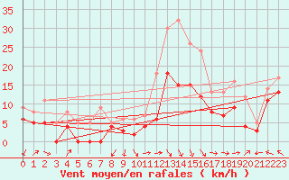 Courbe de la force du vent pour Orange (84)