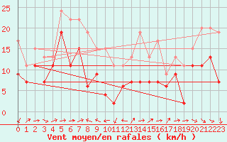 Courbe de la force du vent pour Ile du Levant (83)