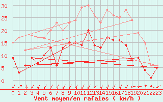 Courbe de la force du vent pour Waldmunchen