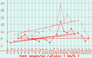 Courbe de la force du vent pour Luxeuil (70)