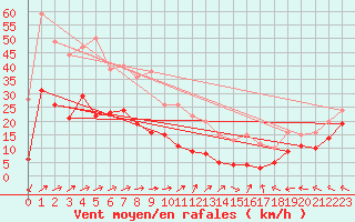 Courbe de la force du vent pour Seingbouse (57)