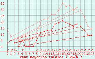 Courbe de la force du vent pour Reims-Prunay (51)