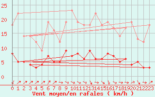 Courbe de la force du vent pour Besanon (25)