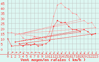 Courbe de la force du vent pour Formigures (66)