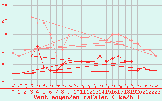 Courbe de la force du vent pour Loudervielle (65)