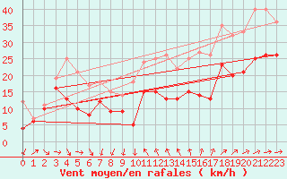 Courbe de la force du vent pour Porquerolles (83)