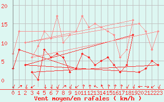 Courbe de la force du vent pour Embrun (05)